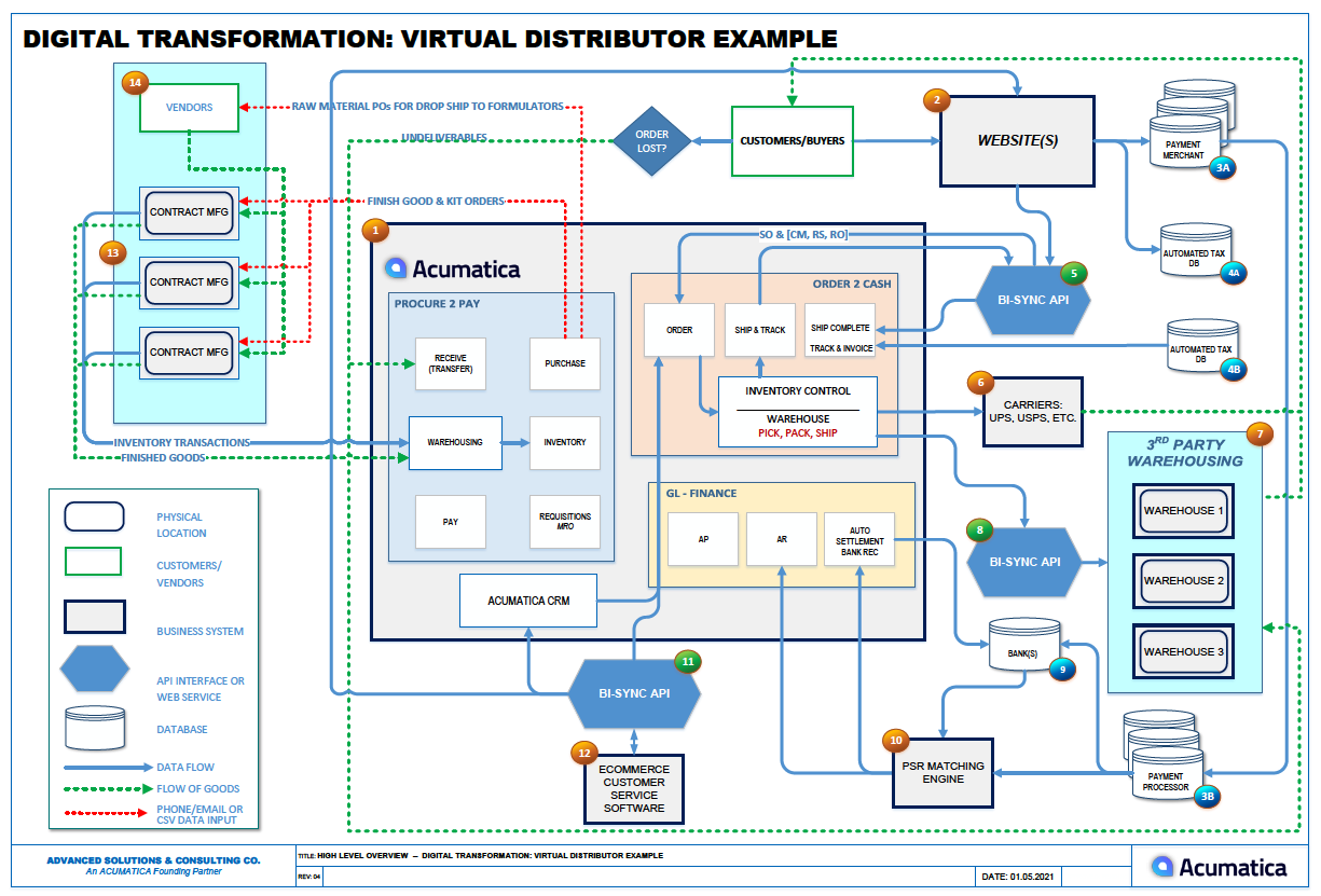 Digital Transformation